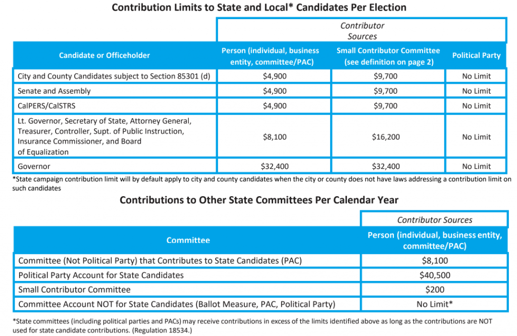 Changes in 2021 to California State Contribution Limits (we)pac